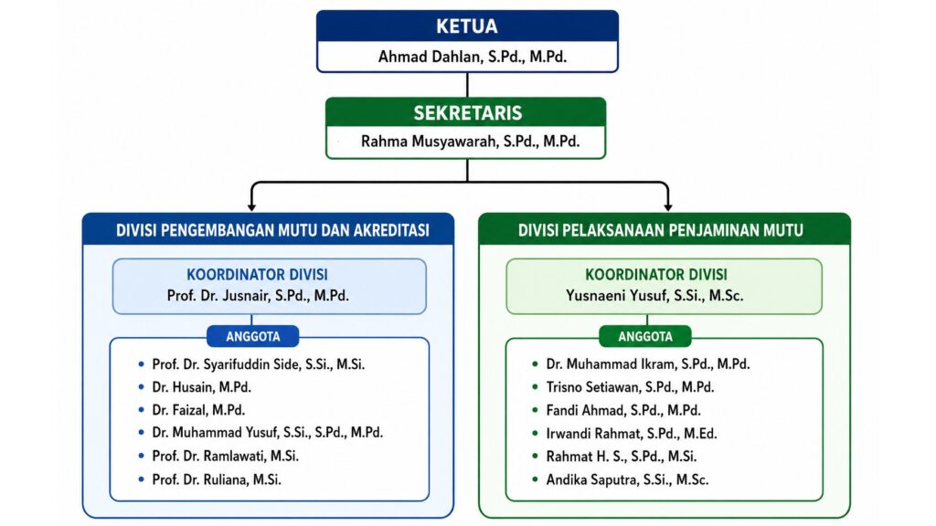 Struktur Organisasi UPM FMIPA